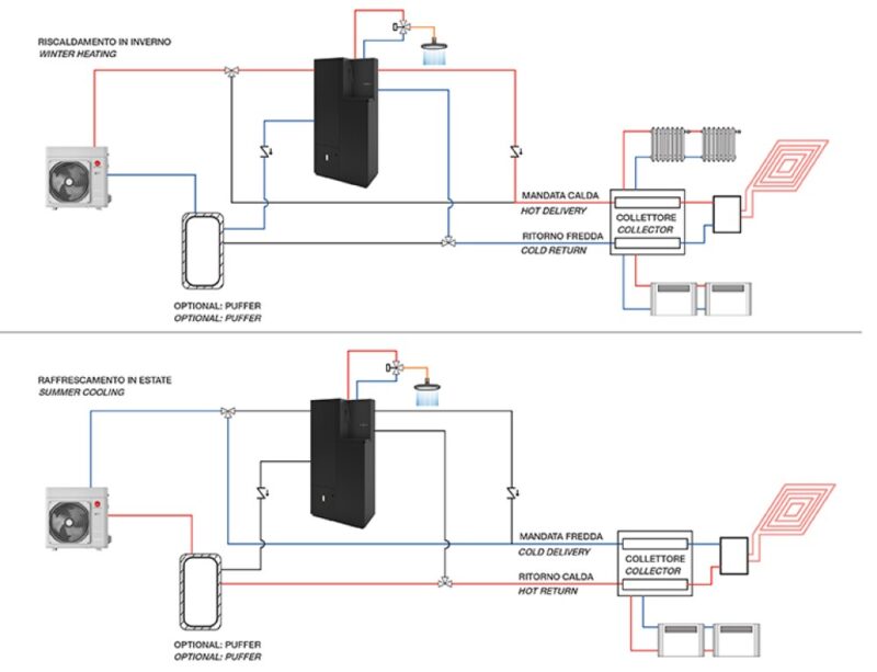 Eva Calòr SOLA 15 HYBRID Chaudière à pellets classe 5 - hermétique - avec pompe à chaleur et stockage technique 140 l - 15 kw - 320 m3 chauffé - noir gaufré